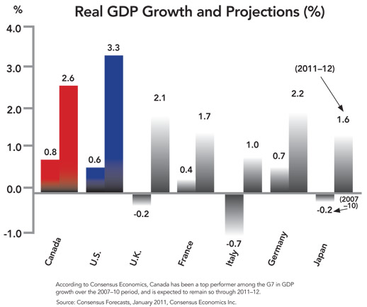 Real GDP Growth and Projections