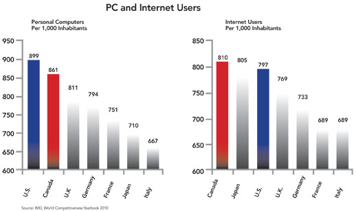 PC and Interent Users